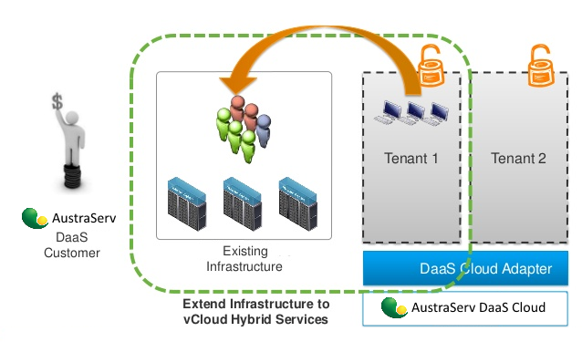 DaaS: Austraserv's Product 1